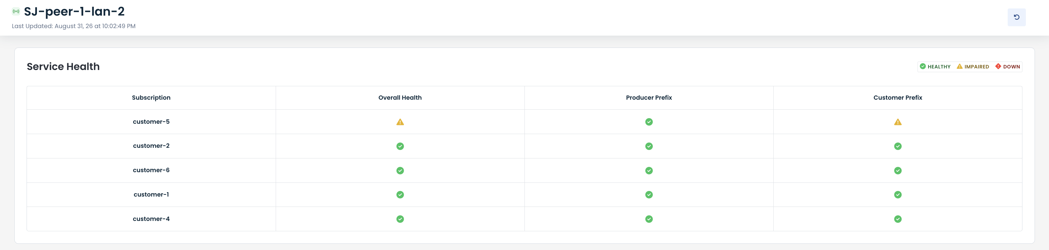 Service health status for various customers, indicating overall health and prefixes.